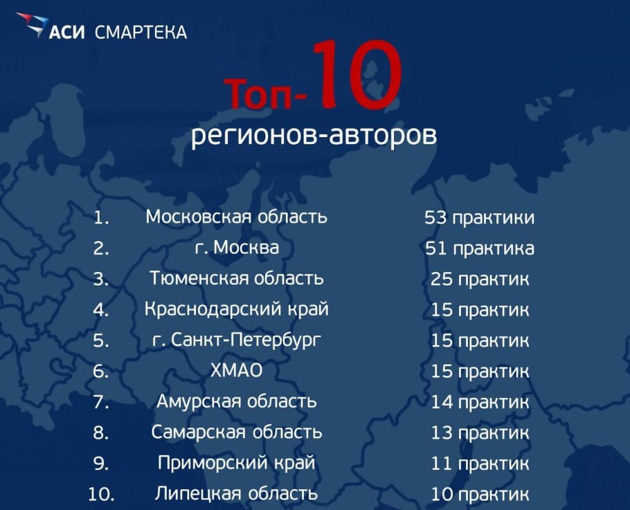 Тюменская область оказалась на третьем месте в обмене опытом между регионами